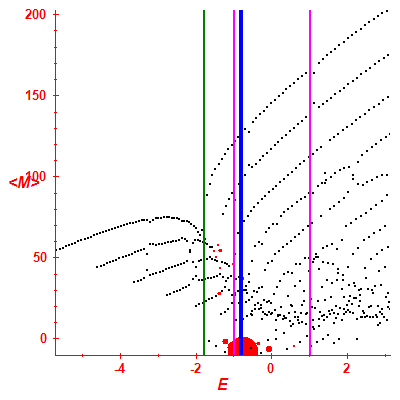 Peres lattice <M>